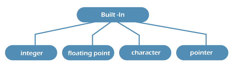 SET Data Structure In C++