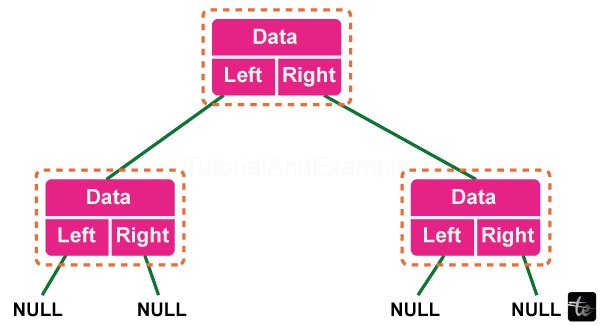 Tree Data Structure in C++/>
<!-- /wp:html -->

<!-- wp:paragraph -->
<p><strong>Syntax:</strong></p>
<!-- /wp:paragraph -->

<!-- wp:preformatted -->
<pre class=