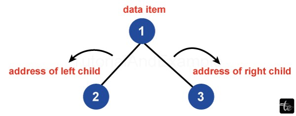 Tree Data Structure in C++/>
<!-- /wp:html -->

<!-- wp:paragraph -->
<p>It also serves as a foundation for computer science that many algorithms and data structures use.</p>
<!-- /wp:paragraph -->

<!-- wp:paragraph -->
<p>Each node in a binary tree, a kind of hierarchical data structure, has three pieces of information:</p>
<!-- /wp:paragraph -->

<!-- wp:paragraph -->
<p><strong>Data Item:</strong> A data item is an actual value or information associated with the node. In terms of the surrounding environment, data can be anything from a number to an object to a string.</p>
<!-- /wp:paragraph -->

<!-- wp:paragraph -->
<p><strong>Address of Left Child:</strong> This is a pointer or reference to the left child of the node. A child in the tree that is to be left of the current node is referred to as its left child. It produces a subtree having the left child as its root.</p>
<!-- /wp:paragraph -->

<!-- wp:paragraph -->
<p><strong>Address of Right Child:</strong> This is a reference or pointer to the node's right child, just like it is for the left child. A node that forms a sub-tree rooted at the right child is positioned to the right of the current node.</p>
<!-- /wp:paragraph -->

<!-- wp:heading {