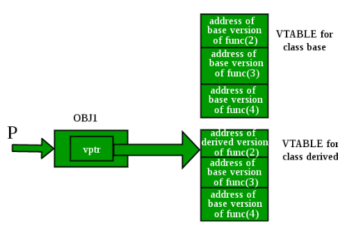 Virtual Table in C++