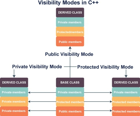 Visibility Mode in C++