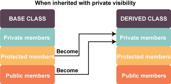 Visibility Mode in C++