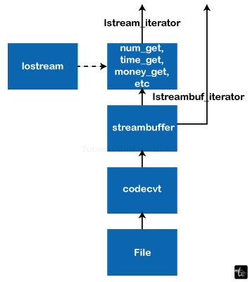 What is std::istreambuf_iterator in C++?