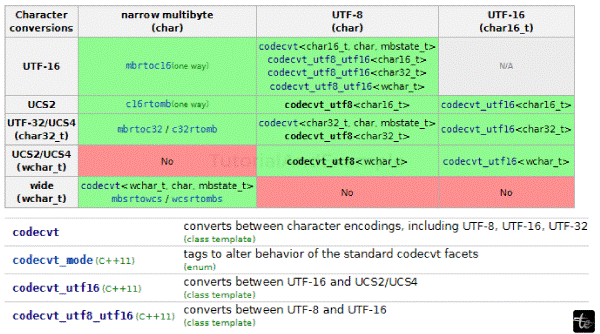 What is std::mbrtoc32 in C++?