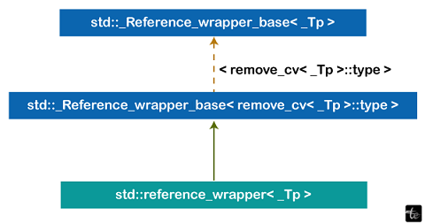 What is std::reference_wrapper in C++?