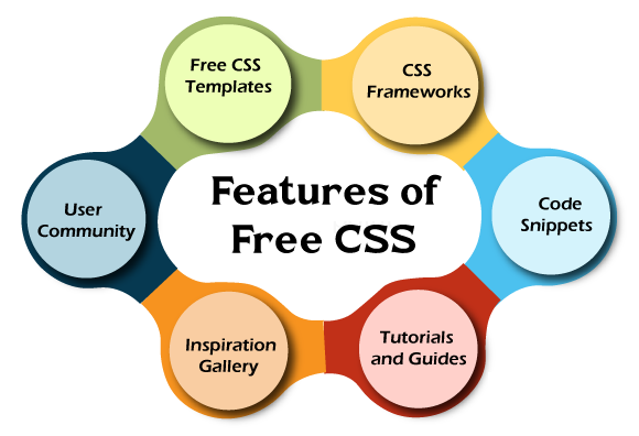 Free CSS com/>
<!-- /wp:html -->

<!-- wp:paragraph -->
<p><strong>Free CSS Templates:</strong> Free CSS provides a great library of more than 2000 free templates categorized for different needs, such as business, e-commerce, personal portfolios, and blogs. There is enough selection to match your needs. The templates are crafted in a contemporary design that highly matters to clean code for help in setting up various projects. </p>
<!-- /wp:paragraph -->

<!-- wp:paragraph -->
<p><strong>CSS Frameworks:</strong> The enterprise also provides a way to access CSS frameworks that are in trend, such as Bootstrap, Foundation, and Bulma. CSS frameworks provide developers with a re-useable set of pre-defined components and layouts, which are integral parts of the app's development. They help streamline the process and ensure that the app runs smoothly for all types of devices and browsers.</p>
<!-- /wp:paragraph -->

<!-- wp:paragraph -->
<p><strong>Code Snippets:</strong> Coding a website with free CSS is easy as the CSS code snippets are in a repository for designers and developers to use to increase the visuality and functionality of their websites. They are created to deal with all the design features like buttons, menu bars, animations, and hovers to fulfill the purpose of the user aiding in this process without much effort. </p>
<!-- /wp:paragraph -->

<!-- wp:paragraph -->
<p><strong>Tutorials and Guides:</strong> The resourceful Free CSS also has a complete compilation of tutorials and guidelines for all those who are discovering something absolutely new and want to expand their talents in CSS. The resources available range from basic CSS for beginners to advanced styling techniques for experienced developers, and they include explanations on using the properties of these styles to achieve what is needed. </p>
<!-- /wp:paragraph -->

<!-- wp:paragraph -->
<p><strong>Inspiration Gallery:</strong> The platform also comprises an inspirational gallery that displays successful sites utilizing many advanced elements of CSS, such as design and creativity. Viewing the samples gives important encouragement and most ideas related to the current design trends and top practices so as to keep one updated and arouse one's interest.</p>
<!-- /wp:paragraph -->

<!-- wp:paragraph -->
<p><strong>User Community:</strong> A successful CSS growth forum has nurtured an active democratic community of designers and developers who are virtually engaged in the forum. Coding enthusiasts can design their own CSS templates, post code snippets, or take part in discussions like forums or comment sections, making the community a joint effort of sharing and exchanging knowledge and thoughts. </p>
<!-- /wp:paragraph -->

<!-- wp:heading {