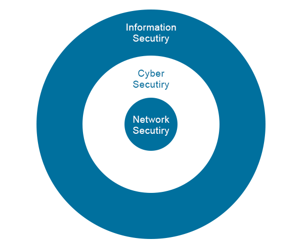 Difference between Network Security and Cyber Security