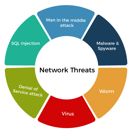 Network Threats And Firewall Protection