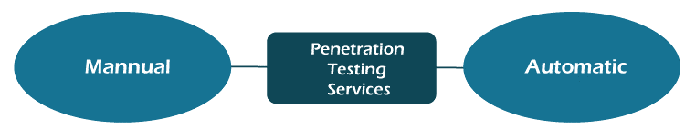 Types of penetration testing