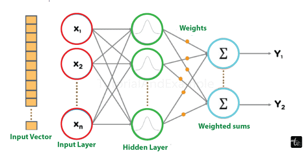 Different Types of Deep Learning Algorithms