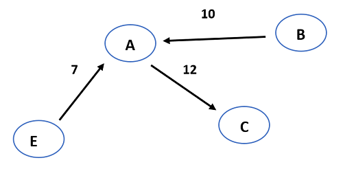 All About Minimum Cost Spanning Trees in Data Structure
