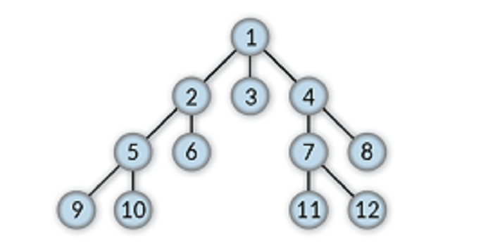 Applications of trees in data structures