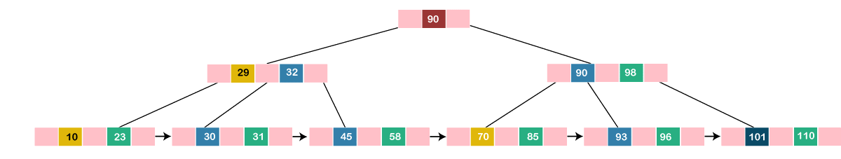 B+ Tree in Data Structure