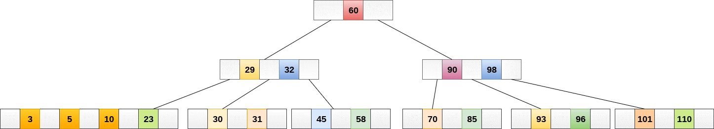 B Tree in Data Structure