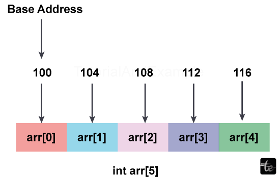 Base Address of Array/>
<!-- /wp:html -->

<!-- wp:paragraph -->
<p>An array is a homogenous data structure, which implies that we may store comparable types of data on the same array. When we talk about an array, we always assume that each element takes up an identical amount of memory space. Every array is determined using the base address for the array. Essentially, the base address aids in determining the addresses of all array items.</p>
<!-- /wp:paragraph -->

<!-- wp:paragraph -->
<p>Imagine an array A having n items. Every component of the array has a size of y bytes. Again, if the array count begins at 0 (as in the C language), the last member of the array is expressed as A[n-1].</p>
<!-- /wp:paragraph -->

<!-- wp:paragraph -->
<p>Now, returning to the storage address of a single element, suppose it is in the array's x location.</p>
<!-- /wp:paragraph -->

<!-- wp:paragraph -->
<p>A[x} equals the array's initial address multiplied by the number of members preceding x. Size of each element.</p>
<!-- /wp:paragraph -->

<!-- wp:paragraph -->
<p>If we have an array A with 50 members, the starting address is 10764H (H stands for hexadecimal), the size of every component is 2 bits, and if we want to get A[21], we should assume that the array count starts at 0. So to achieve A[21], we need the array number to be 22 . Since, we began to count from 0 rather than 1.</p>
<!-- /wp:paragraph -->

<!-- wp:preformatted -->
<pre class=