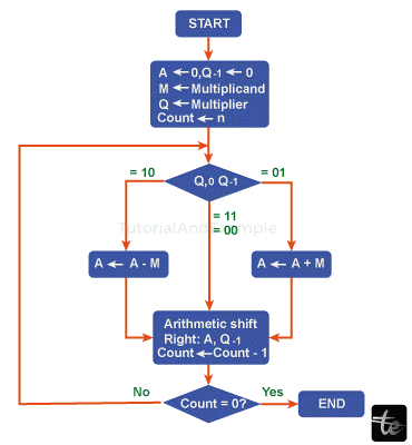 Booth Algorithm Flowchart