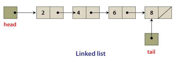 Data Structure Difference Between Linear And Non Linear