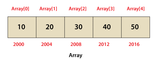Difference between Array and Stack