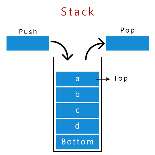 difference-between-stack-and-queue-tutorialandexample