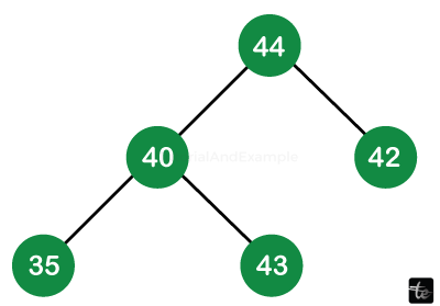 Insertion into a Max Heap in Data Structure/>
<!-- /wp:html -->

<!-- wp:paragraph -->
<p>The previous tree is a maximum heap tree because it meets the max heap criteria.  Let us now look at the maximum heap's array representation.<br><br>Time complexity in Max Heap.<br><br>The number of comparisons in the maximum heap is proportional to the height of the tree. The temporal complexity of a binary tree is O(logn) due to the constant height.</p>
<!-- /wp:paragraph -->

<!-- wp:heading -->
<h2 class=