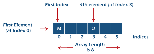 Introduction to 1D-Arrays