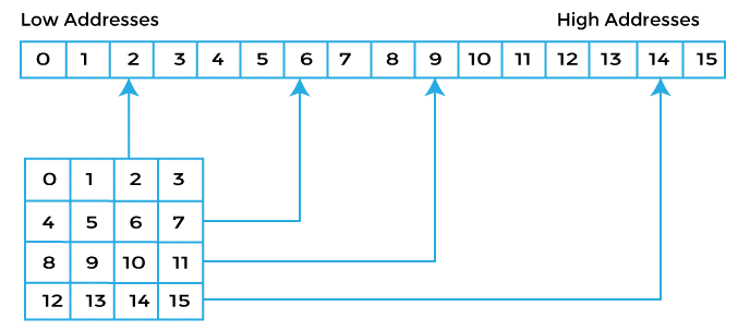 Two Dimensional Array