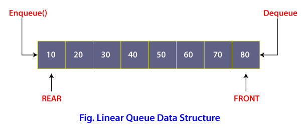 Difference between Linear Queue and Circular Queue