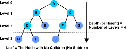 Minimum Depth Binary Tree