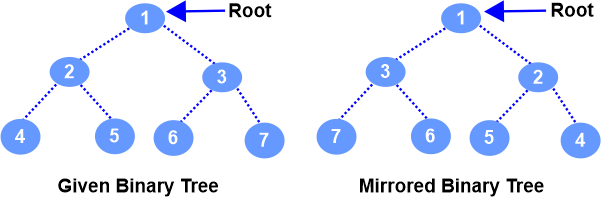 Mirror Binary Tree in Data Structure/>
<!-- /wp:html -->


<!-- wp:paragraph -->
<p>Figure: View of Mirror representation of Binary Tree</p>
<!-- /wp:paragraph -->


<!-- wp:paragraph -->
<p>This binary tree on left side and mirrored binary tree on left side, as left side root node is shown on right side of mirror binary tree and vice- versa.</p>
<!-- /wp:paragraph -->


<!-- wp:paragraph -->
<p>This binary tree is not a mirror tree because the left and right subtrees of the root node are not mirror images of each other. However, if we swap the left and right subtrees of every node in this tree, we get the following mirror tree as:</p>
<!-- /wp:paragraph -->


<!-- wp:code -->
<pre class=