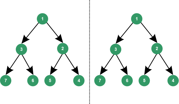 Mirror Binary Tree in Data Structure/>
<!-- /wp:html -->


<!-- wp:paragraph -->
<p>Figure: Mirror Binary tree</p>
<!-- /wp:paragraph -->


<!-- wp:heading -->
<h2>Usage of Mirror binary tree</h2>
<!-- /wp:heading -->


<!-- wp:paragraph -->
<p>There are several ways in which mirror binary trees can be used as:</p>
<!-- /wp:paragraph -->


<!-- wp:list {
