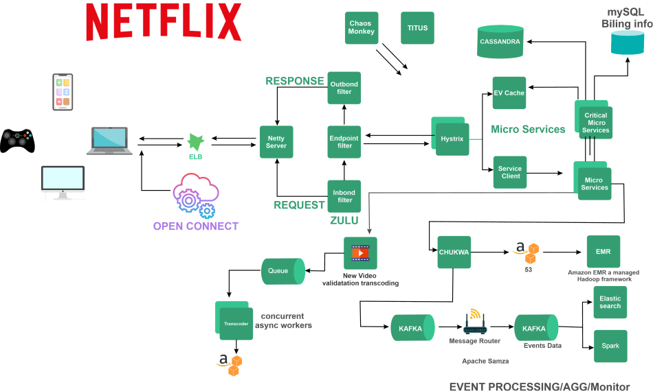 System Design Netflix