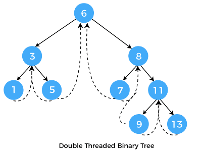 Threaded Binary Trees