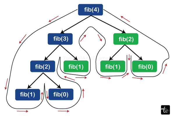 Top-down and Bottom-up Approach in Data Structure