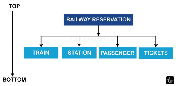 Top-down and Bottom-up Approach in Data Structure