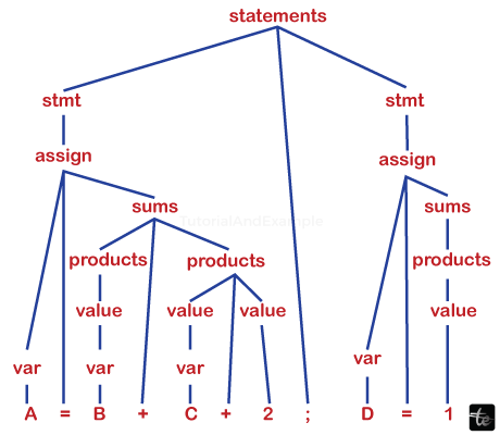 Top-down and Bottom-up Approach in Data Structure