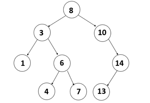 What are the Types of Trees in Data Structure