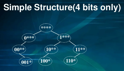 WHAT IS A DIGITAL SEARCH TREE IN DATA STRUCTURE