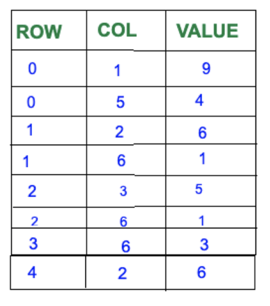 What is a Sparse Matrix in Data Structure