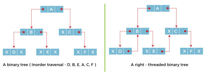 WHAT IS A THREADED BINARY TREE