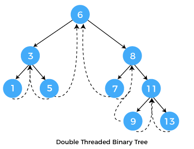 WHAT IS A THREADED BINARY TREE