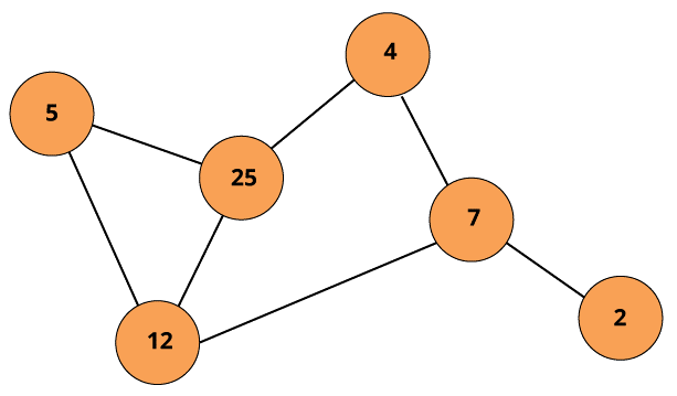 What is the difference between Tree and Graph