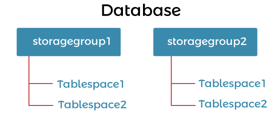 DB2 storage groups