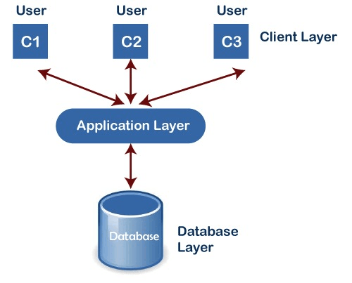 3- Tier Architecture in DBMS