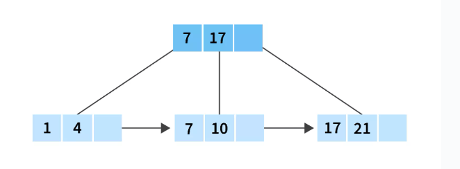 B+ Tree in DBMS