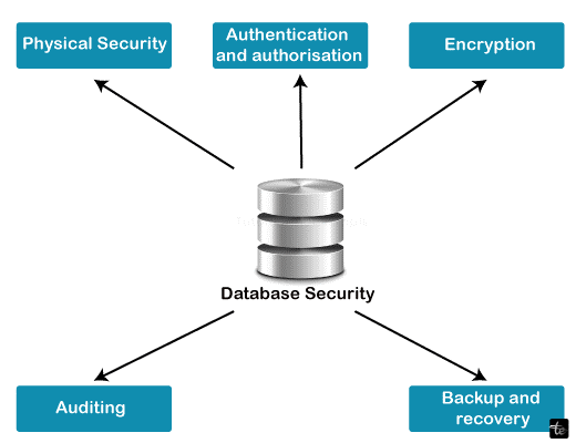 Data Security Requirements in DBMS