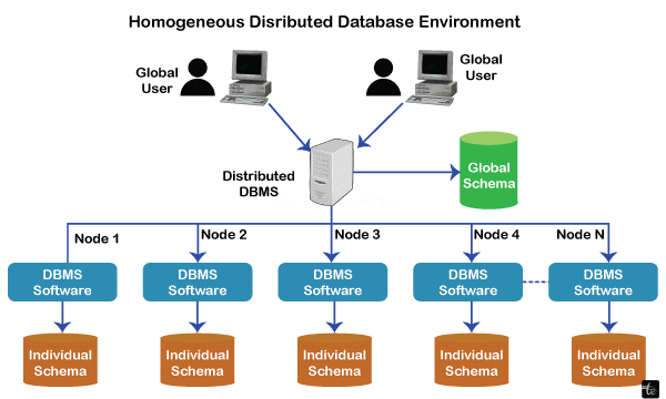 Distributed DBMS