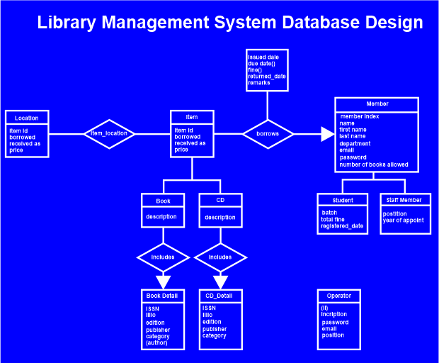 Entity Relationship of Library Management System