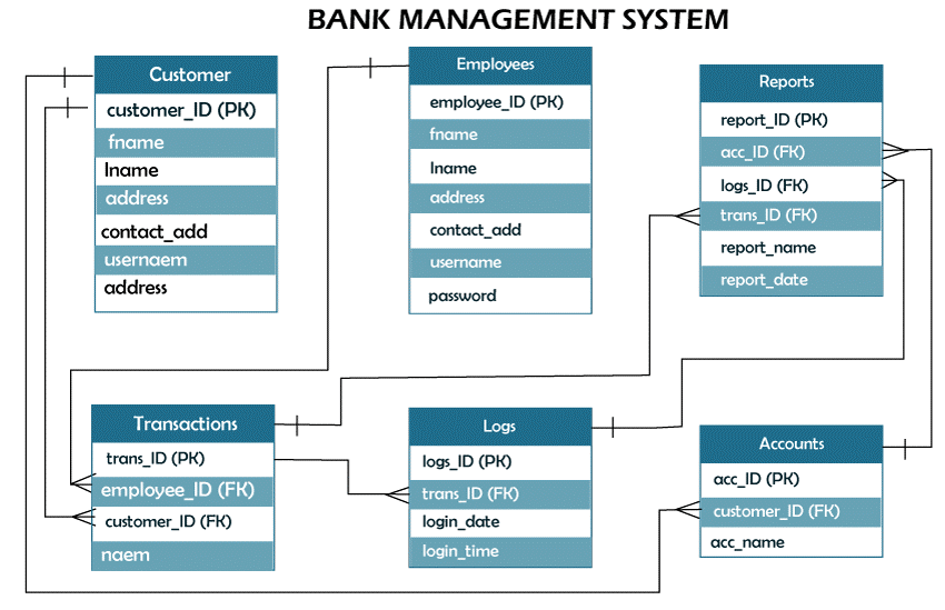 ER Diagram for Bank Management System