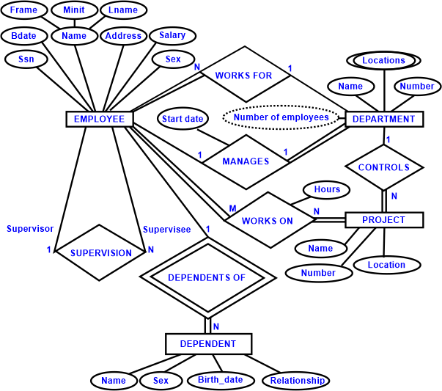 ER Diagram for Company Database