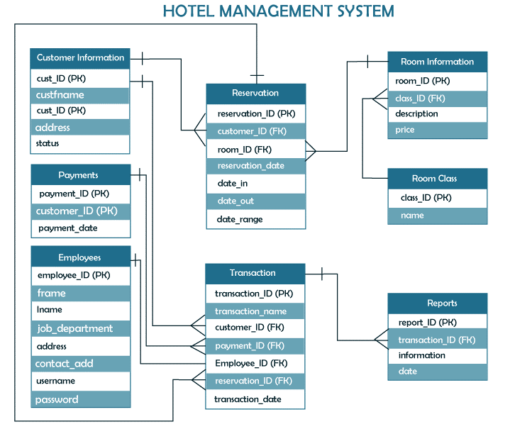 ER Diagram for Hotel Management System